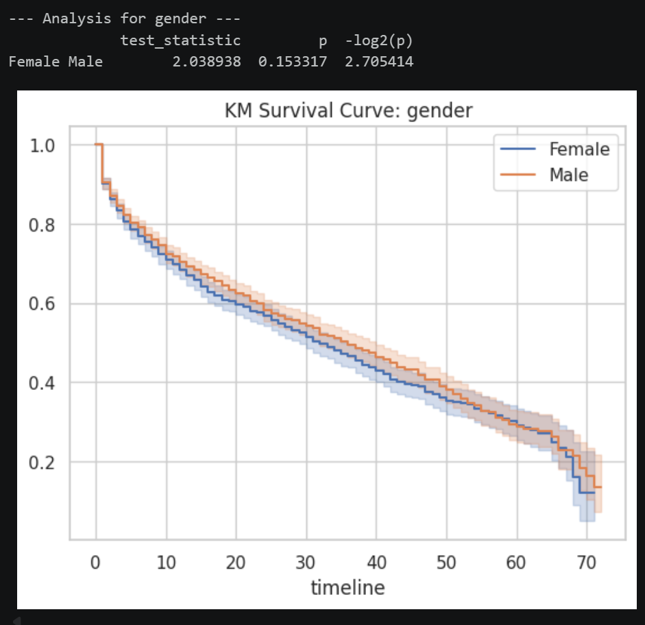 Gender生存曲线
