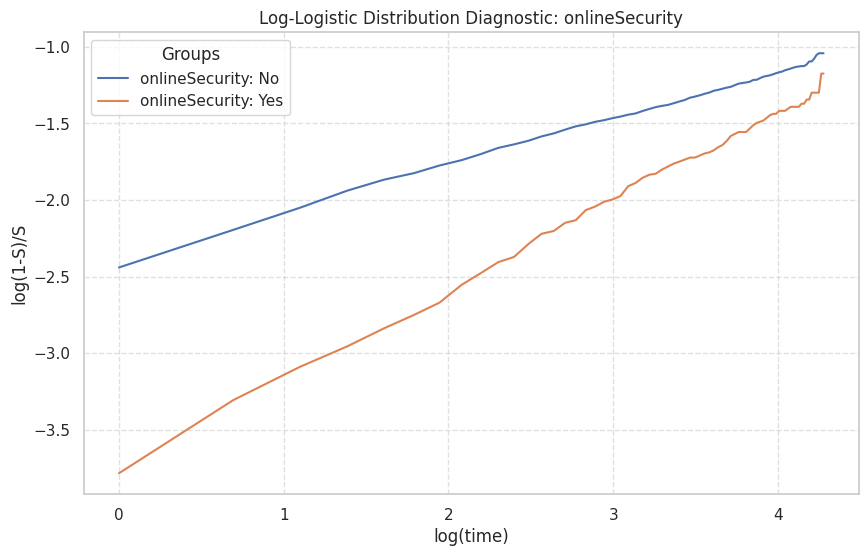 Log-Odds Plot-OnlineSecurity