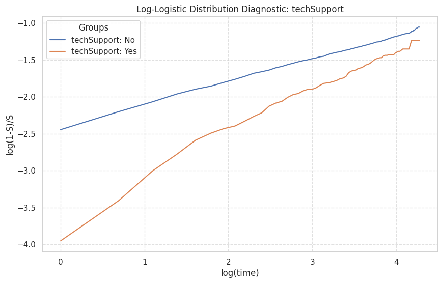 Log-Odds Plot-TechSupport